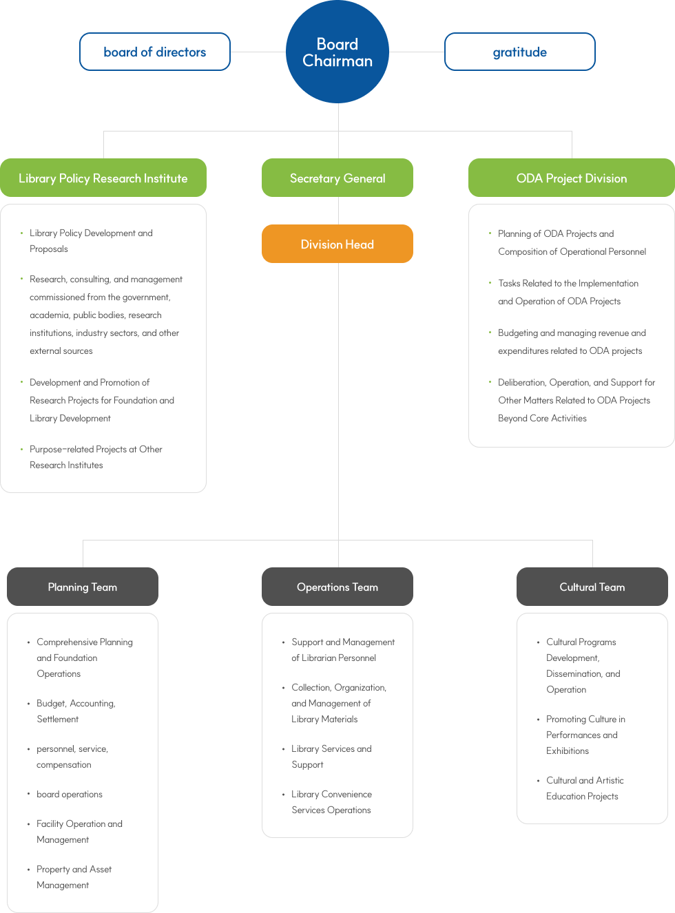 Organization Chart