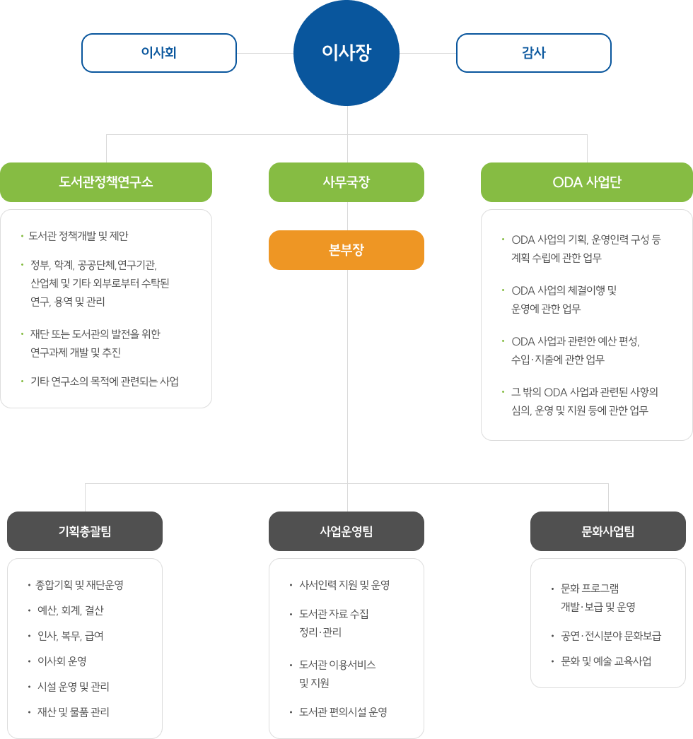 조직도